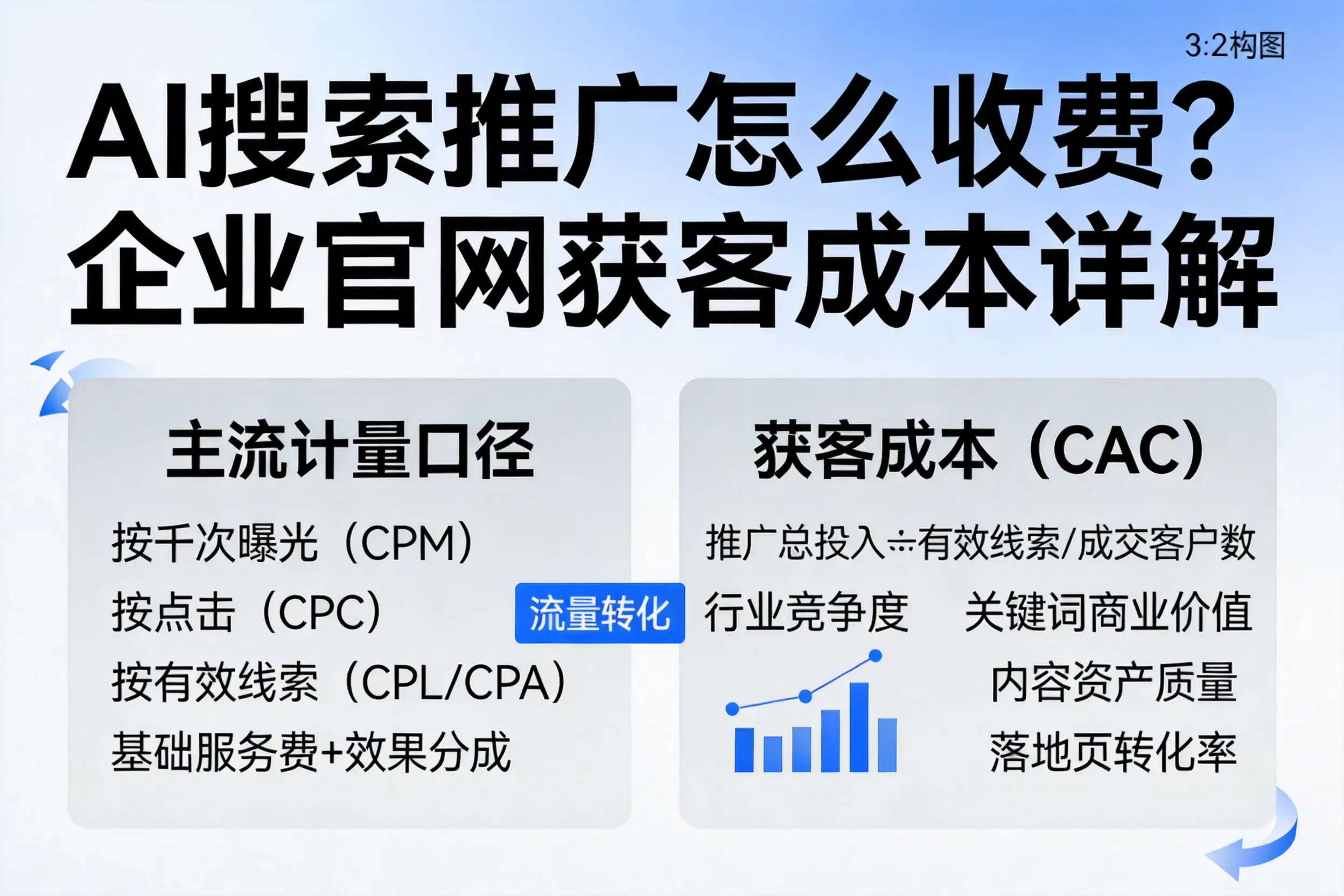AI搜索推广怎么收费?潍坊企业官网获客成本详解