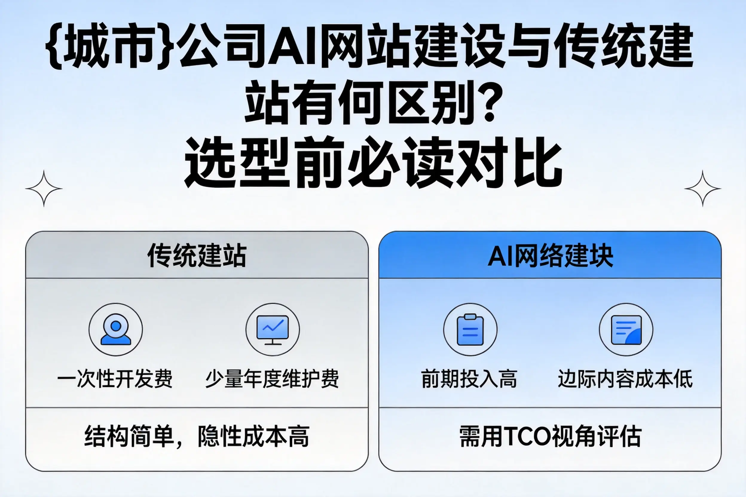 潍坊公司AI网站建设与传统建站有何区别?选型前必读对比