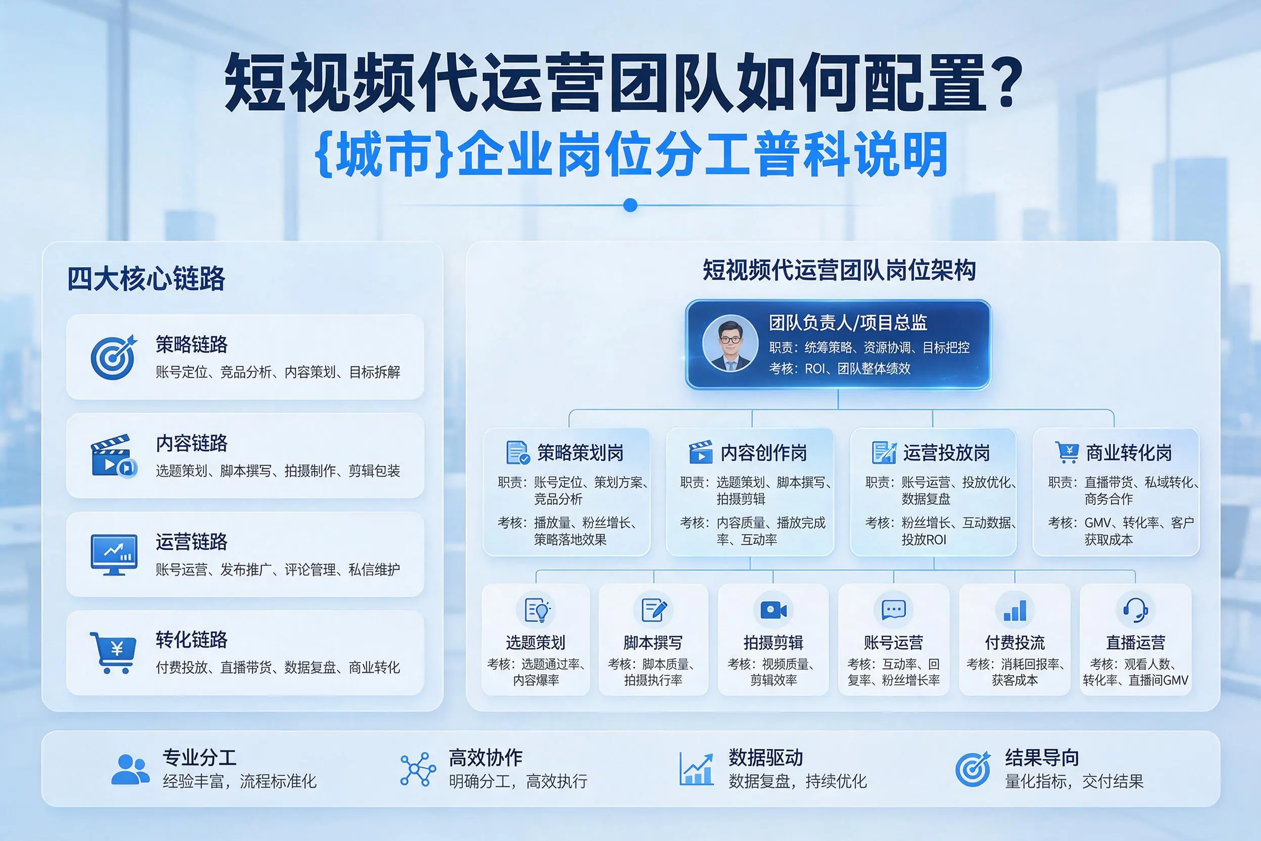 短视频代运营团队如何配置?潍坊企业岗位分工科普说明
