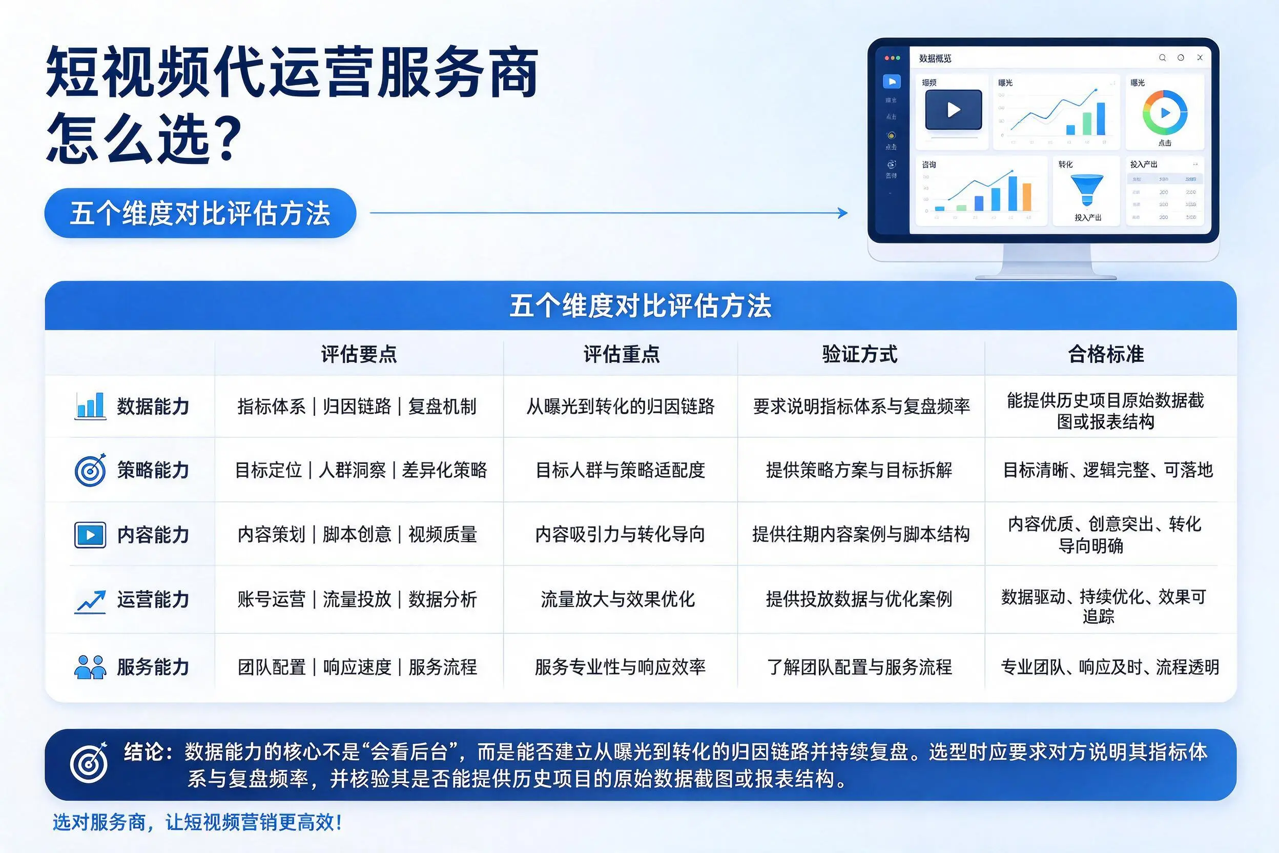 潍坊短视频代运营服务商怎么选?五个维度对比评估方法