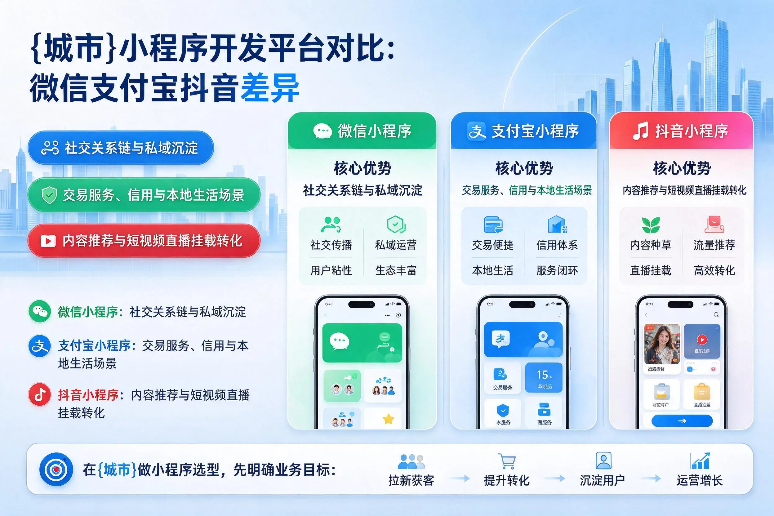 潍坊小程序开发平台对比:微信支付宝抖音差异