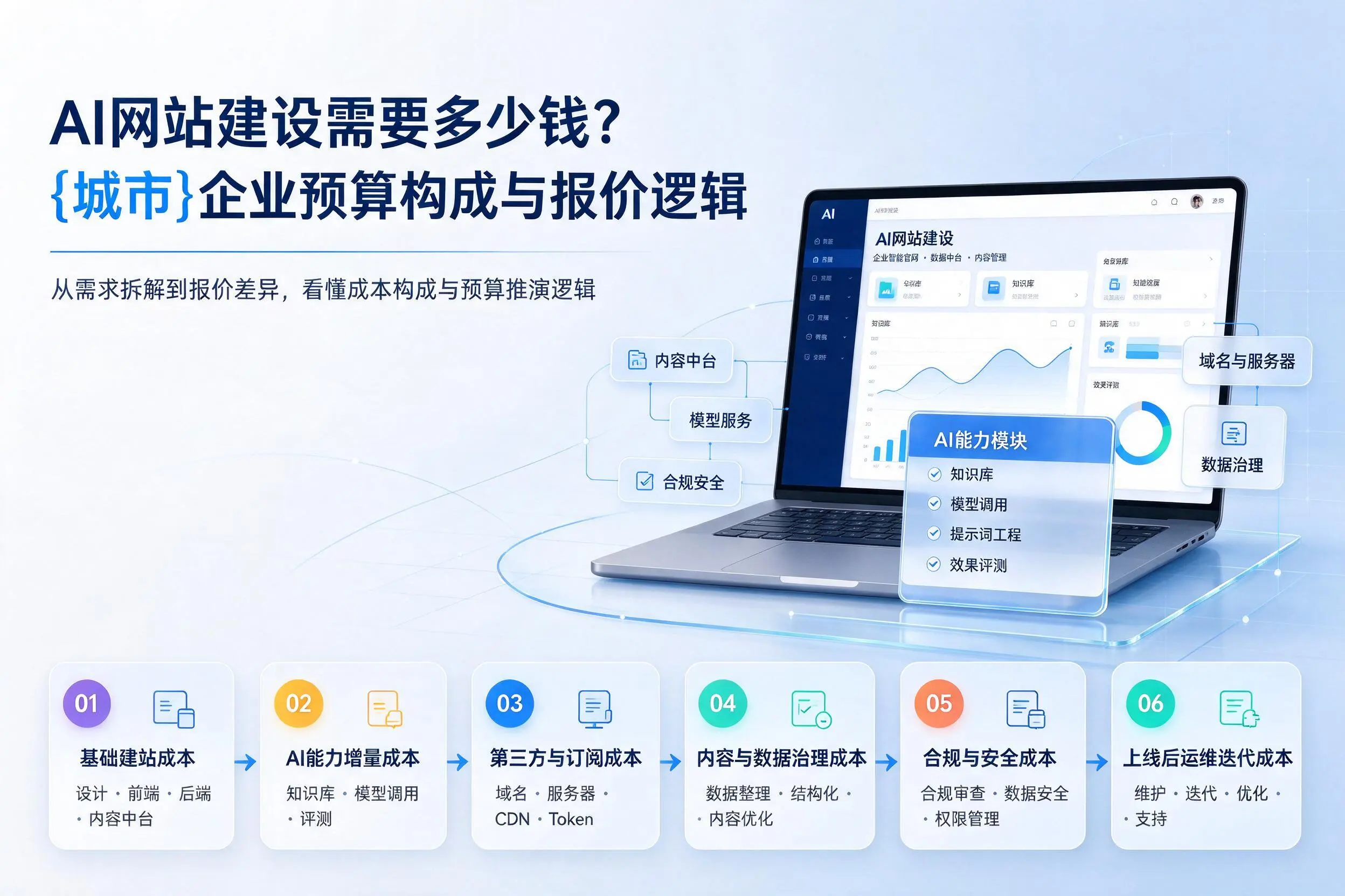 AI网站建设需要多少钱？潍坊企业预算构成与报价逻辑