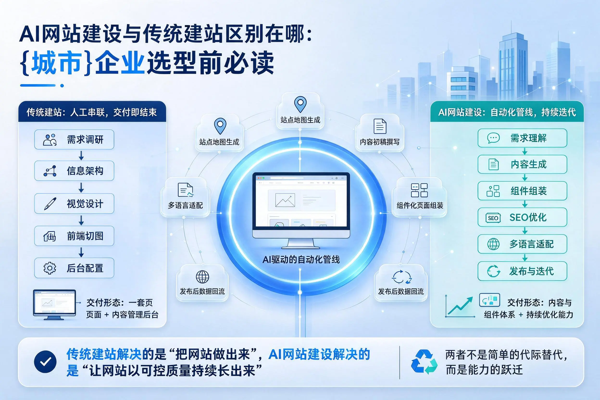 AI网站建设与传统建站区别在哪：潍坊企业选型前必读