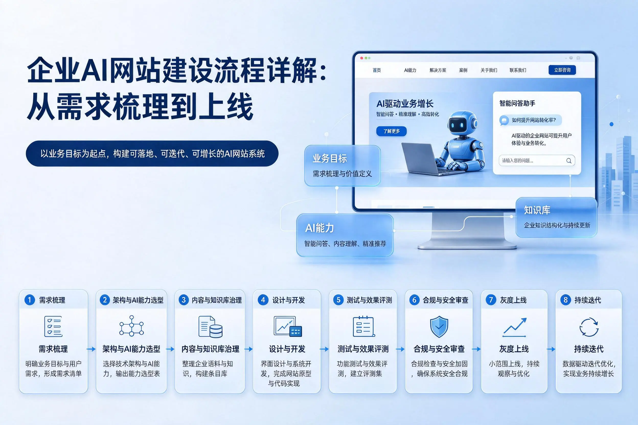 潍坊企业AI网站建设流程详解：从需求梳理到上线