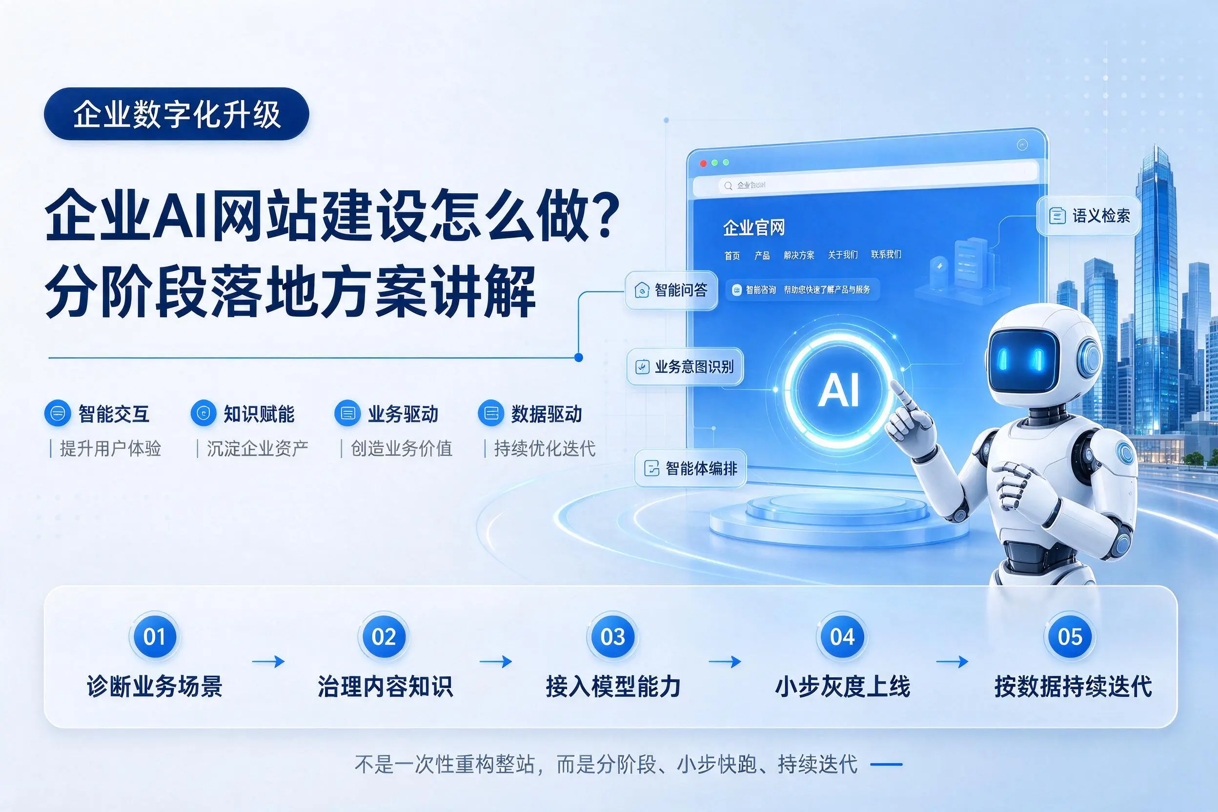 潍坊企业AI网站建设怎么做？分阶段落地方案讲解