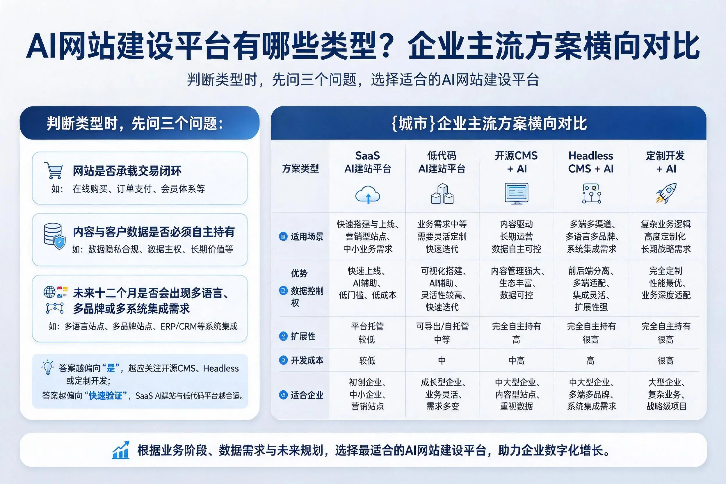 AI网站建设平台有哪些类型？潍坊企业主流方案横向对比