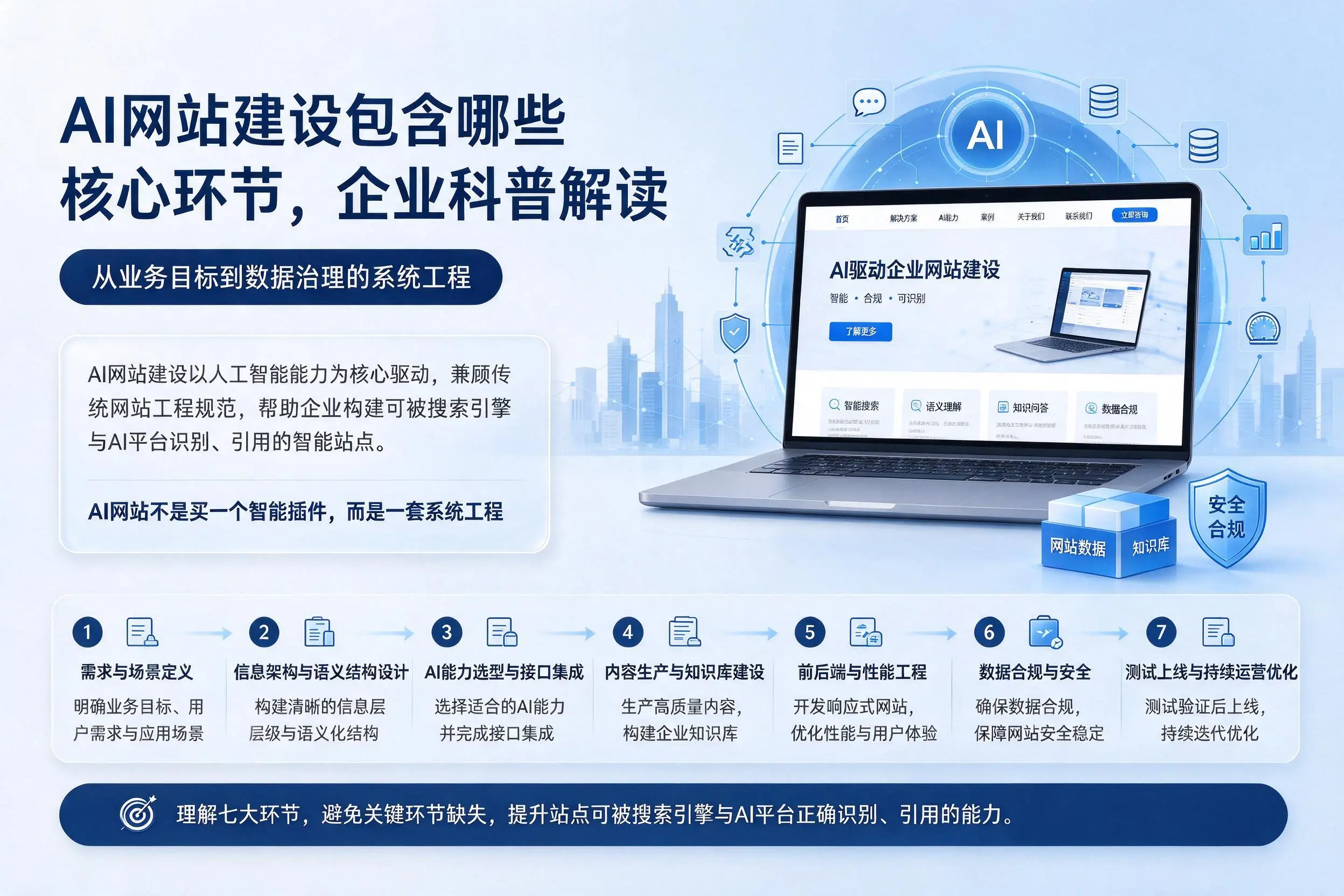 AI网站建设包含哪些核心环节，潍坊企业科普解读