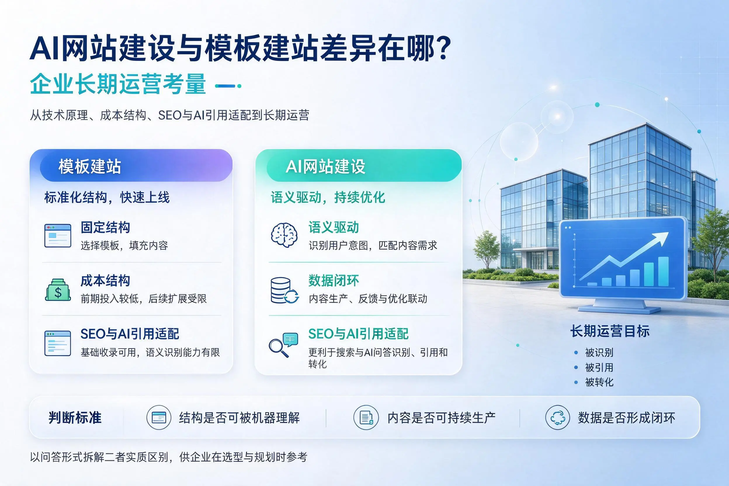 AI网站建设与模板建站差异在哪?潍坊企业长期运营考量