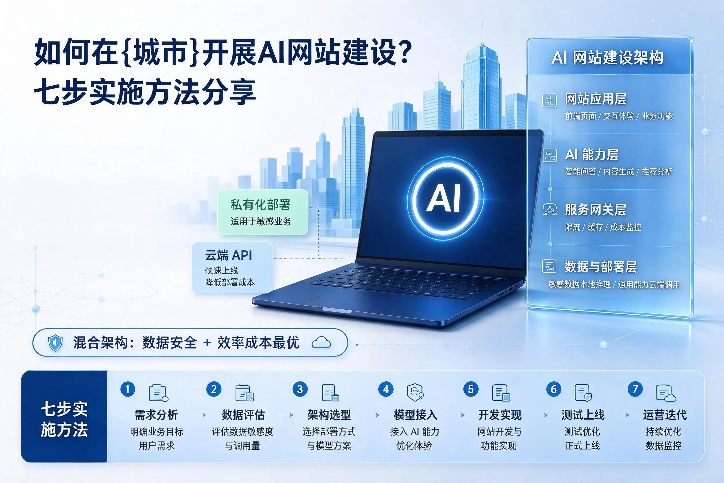 如何在潍坊开展AI网站建设？七步实施方法分享