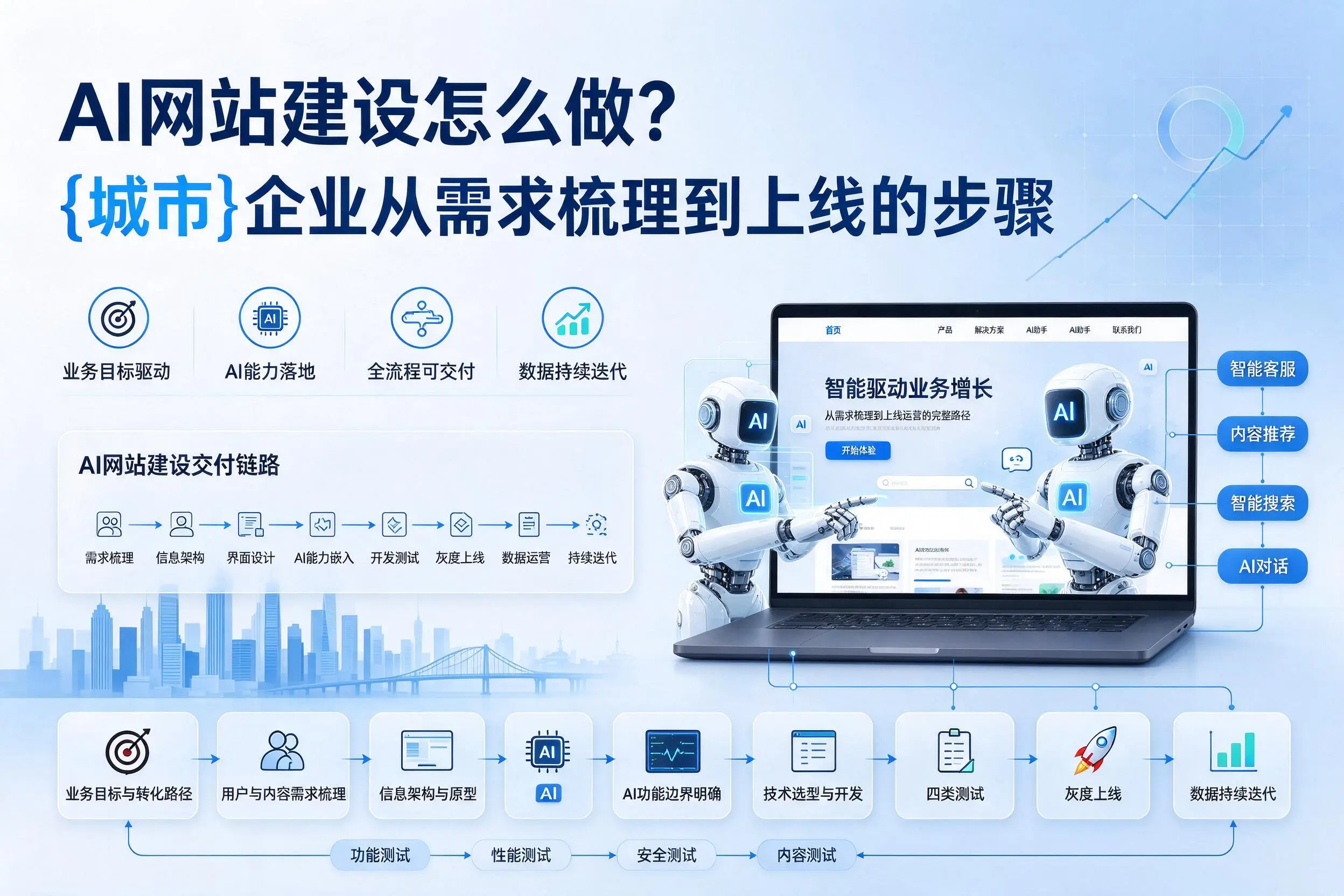 AI网站建设怎么做?潍坊企业从需求梳理到上线的步骤