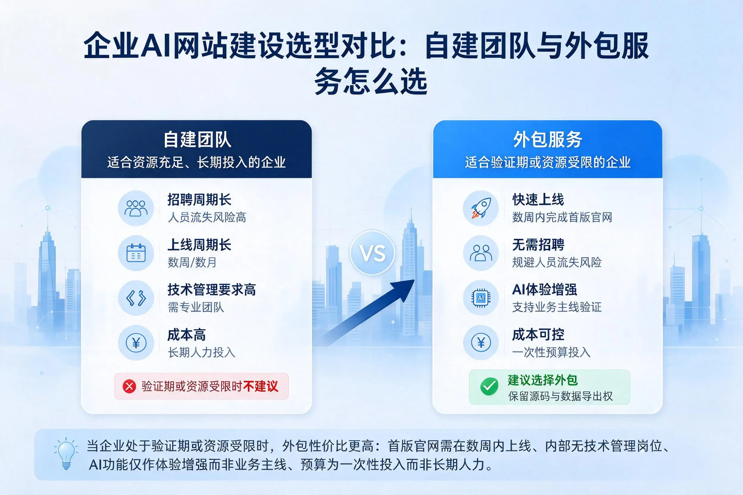潍坊企业AI网站建设选型对比：自建团队与外包服务怎么选