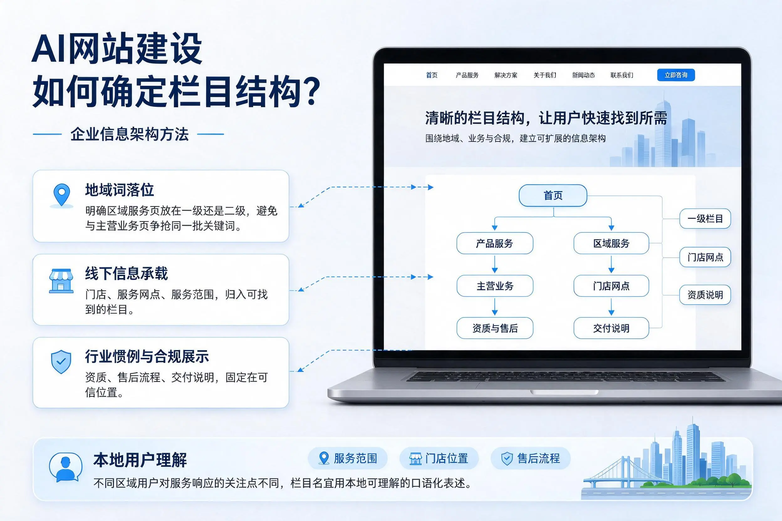 AI网站建设如何确定栏目结构？潍坊企业信息架构方法