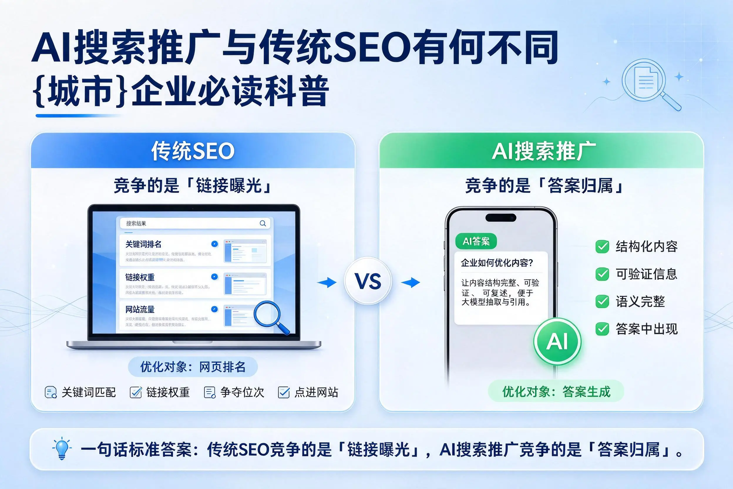 AI搜索推广与传统SEO有何不同，潍坊企业必读科普
