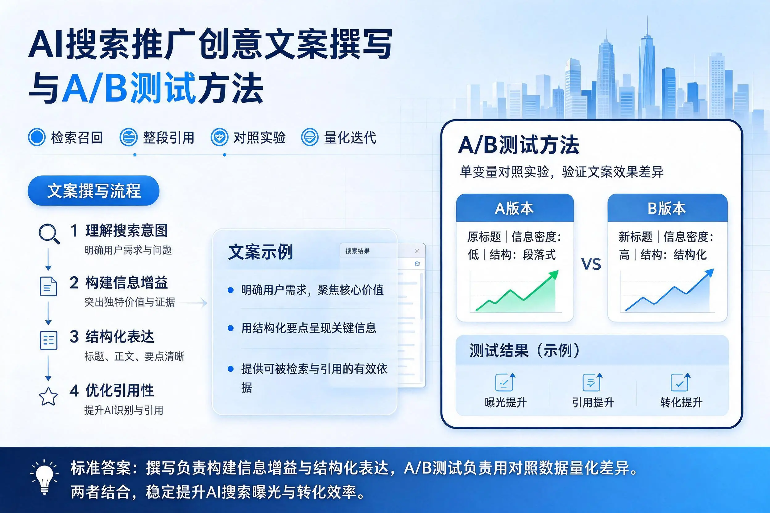 潍坊AI搜索推广创意文案撰写与A/B测试方法